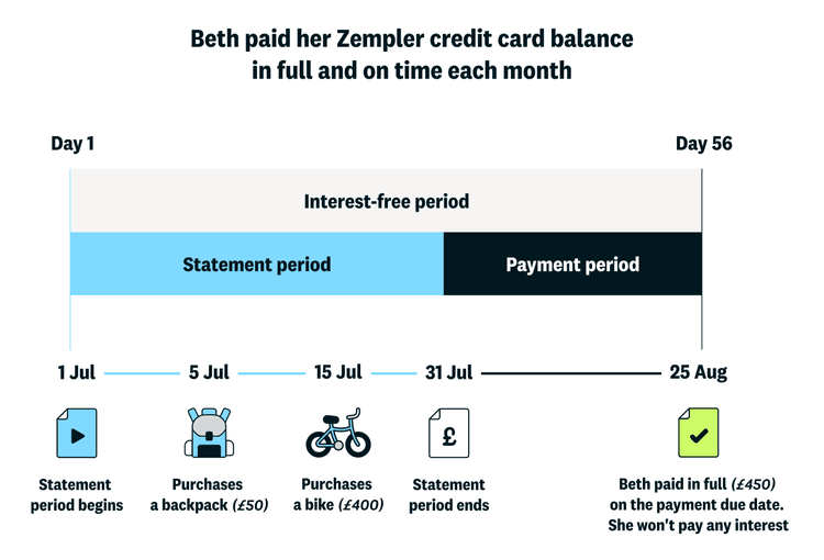 Example of credit card interest