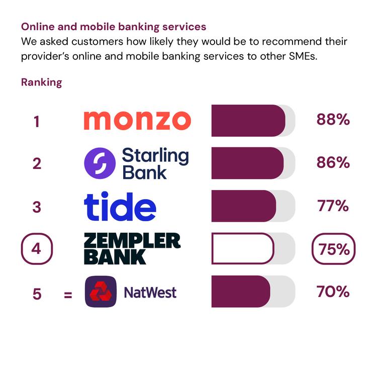 Online and mobile banking service quality results showing Zempler Bank in 4th place