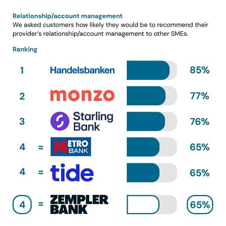 Relationship/account management service quality results showing Zempler Bank in 5th place
