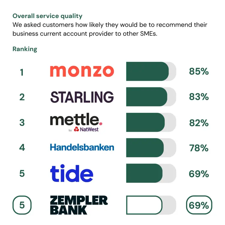 Overall service quality results showing Zempler Bank in 5th place