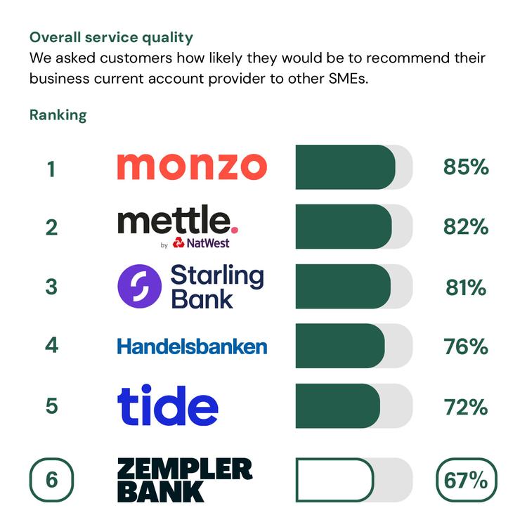 Overall service quality results showing Zempler Bank in 6th place