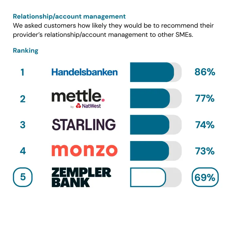 Relationship/account management service quality results showing Zempler Bank in 5th place