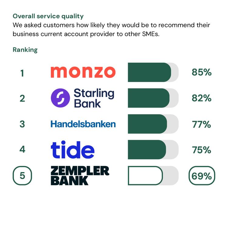 Overall service quality results showing Zempler Bank in 5th place