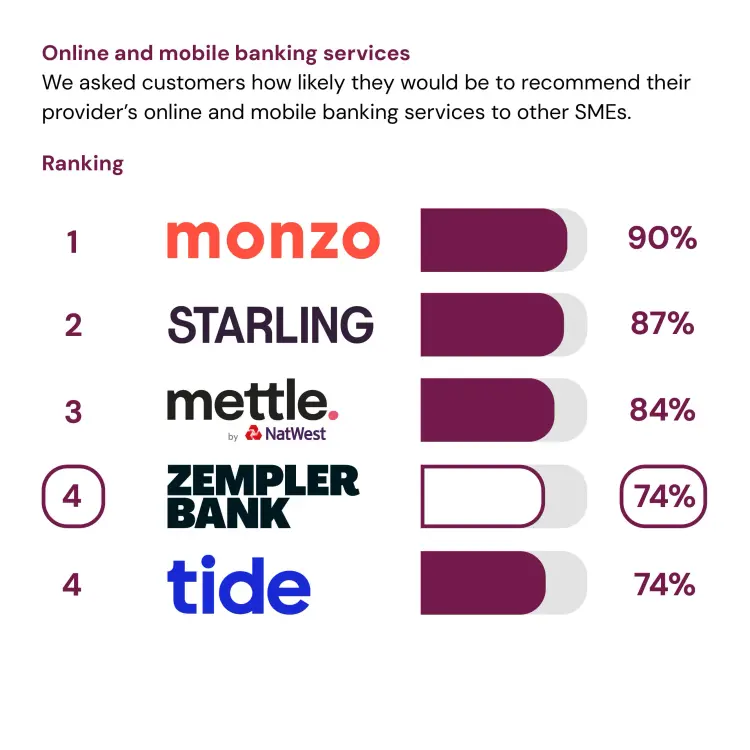 Online and mobile banking service quality results showing Zempler Bank in 4th place